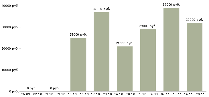 Вакансии помощник специалиста по персоналу в Иваново - Медиана зарплат помощник специалиста по персоналу в Иваново за 2 месяца