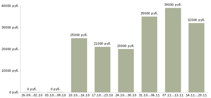 Вакансии помощник специалиста по персоналу в Краснодаре - Медиана зарплат помощник специалиста по персоналу в Краснодаре за 2 месяца