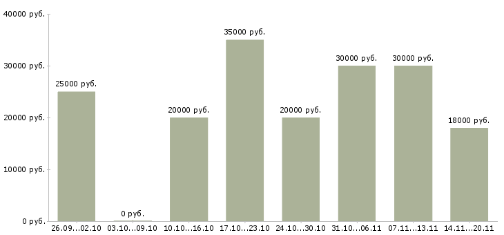 Вакансии предлагаем работу в интернете в Оренбурге - Медиана зарплат предлагаем работу в интернете в Оренбурге за 2 месяца