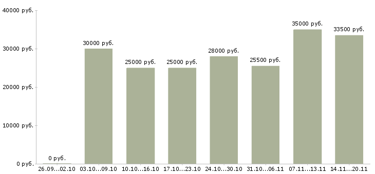 Вакансии представитель в Вологде - Медиана зарплат представитель в Вологде за 2 месяца