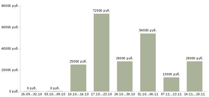 Вакансии представитель торговый в Туле - Медиана зарплат представитель торговый в Туле за 2 месяца