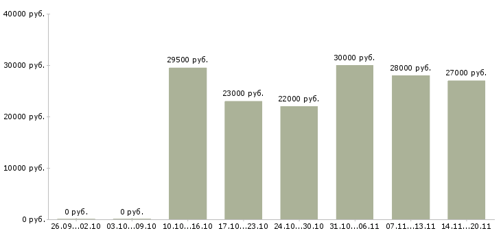 Вакансии продавец в офис в Воронеже - Медиана зарплат продавец в офис в Воронеже за 2 месяца