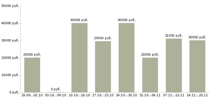 Вакансии продавец в салон в Краснодаре - Медиана зарплат продавец в салон в Краснодаре за 2 месяца