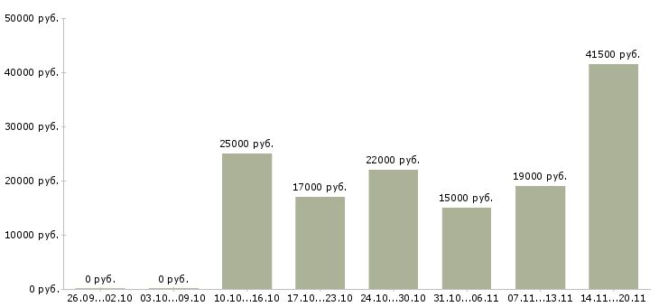 Вакансии продавец консультант в Пензе - Медиана зарплат продавец консультант в Пензе за 2 месяца