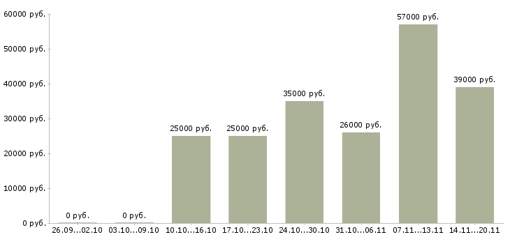 Вакансии продавец отдела в Екатеринбурге - Медиана зарплат продавец отдела в Екатеринбурге за 2 месяца