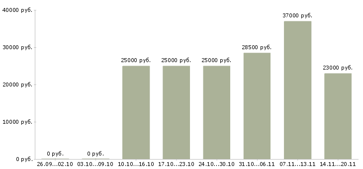 Вакансии продавец отдела в Красноярске - Медиана зарплат продавец отдела в Красноярске за 2 месяца