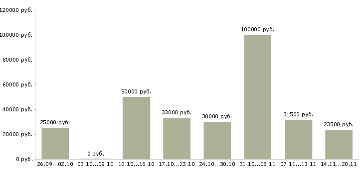 Вакансии продажа услуг Удмуртия - Медиана зарплат продажа услуг Удмуртия за 2 месяца