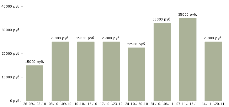 Вакансии работаем и зарабатываем дома в Новосибирске - Медиана зарплат работаем и зарабатываем дома в Новосибирске за 2 месяца