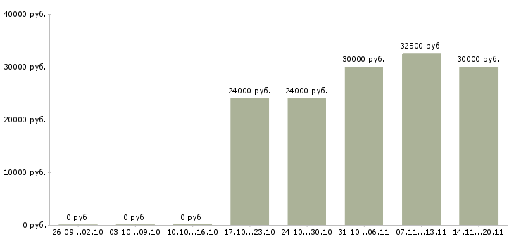 Вакансии рабочие на упаковку Башкортостан - Медиана зарплат рабочие на упаковку Башкортостан за 2 месяца