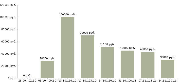 Вакансии рабочий на производство мебели в Москве - Медиана зарплат рабочий на производство мебели в Москве за 2 месяца