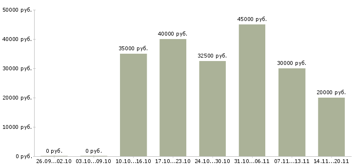 Вакансии рабочий строительный Нижний новгород - Медиана зарплат рабочий строительный Нижний новгород за 2 месяца