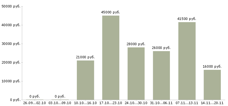 Вакансии разнорабочии в Курске - Медиана зарплат разнорабочии в Курске за 2 месяца