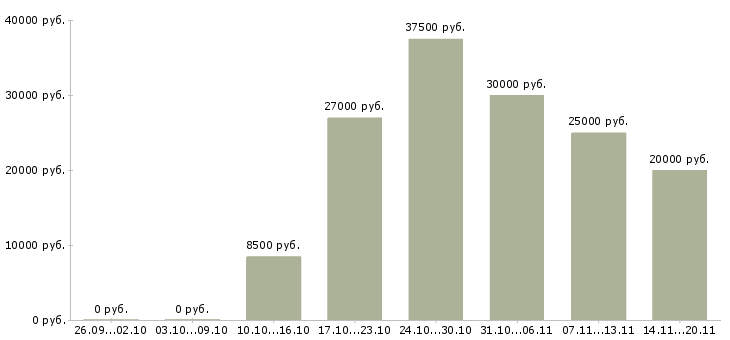 Вакансии руководитель в крупную компанию в Новосибирске - Медиана зарплат руководитель в крупную компанию в Новосибирске за 2 месяца