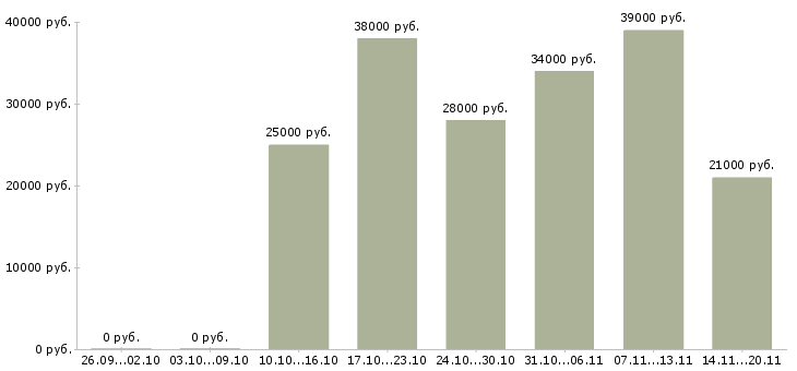 Вакансии руководитель отдела продаж Кабардино-балкария - Медиана зарплат руководитель отдела продаж Кабардино-балкария за 2 месяца
