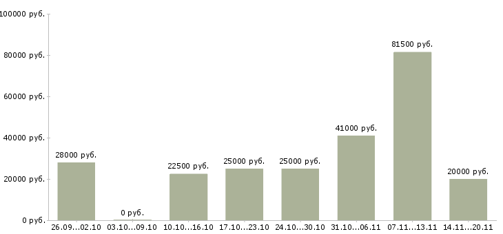 Вакансии с бесплатным обучением в Костроме - Медиана зарплат с бесплатным обучением в Костроме за 2 месяца