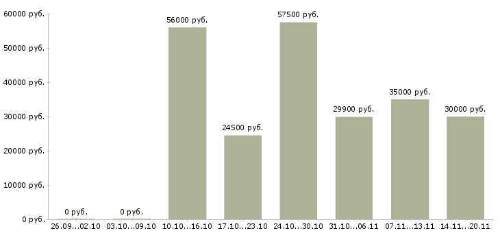 Вакансии с документами в Туле - Медиана зарплат с документами в Туле за 2 месяца