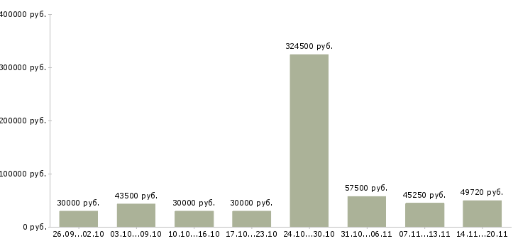 Вакансии сборщик на бытовую технику в Москве - Медиана зарплат сборщик на бытовую технику в Москве за 2 месяца