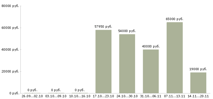 Вакансии сотрудник для работы на телефоне Карелия - Медиана зарплат сотрудник для работы на телефоне Карелия за 2 месяца