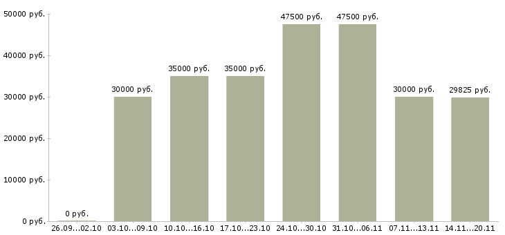 Вакансии сотрудник на обработку документации в Москве - Медиана зарплат сотрудник на обработку документации в Москве за 2 месяца