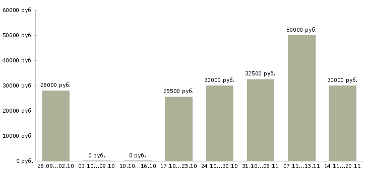 Вакансии сотрудник на производство в Екатеринбурге - Медиана зарплат сотрудник на производство в Екатеринбурге за 2 месяца