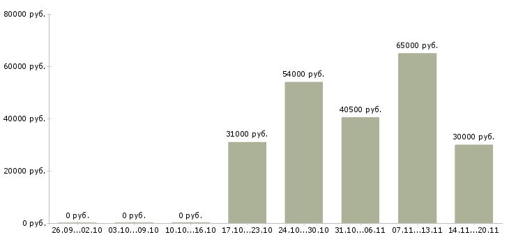 Вакансии сотрудники на вахту в Курске - Медиана зарплат сотрудники на вахту в Курске за 2 месяца