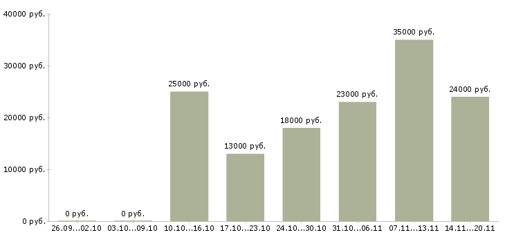 Вакансии специалист в отдел продаж в Иркутске - Медиана зарплат специалист в отдел продаж в Иркутске за 2 месяца