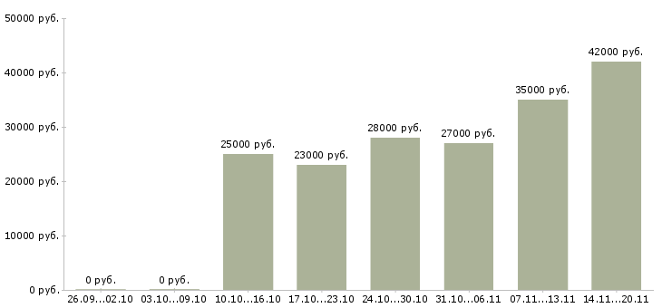 Вакансии специалист отдела оформления Нижний тагил - Медиана зарплат специалист отдела оформления Нижний тагил за 2 месяца