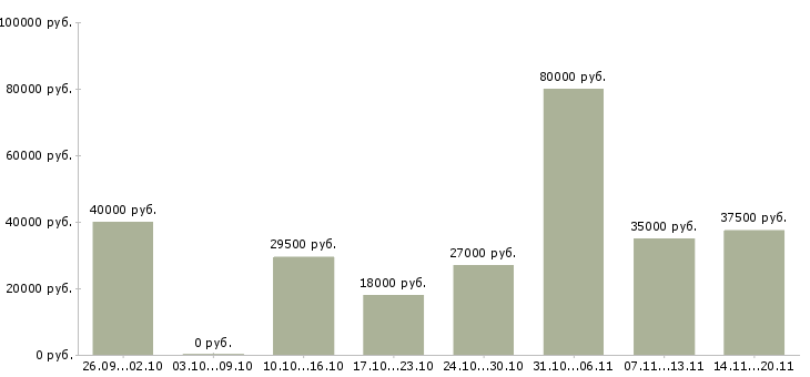 Вакансии специалист отдела продаж в офис в Новосибирске - Медиана зарплат специалист отдела продаж в офис в Новосибирске за 2 месяца