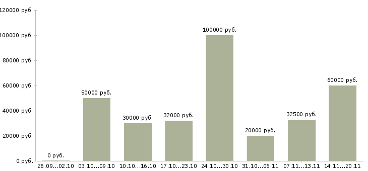 Вакансии специалист по поиску клиентов в Краснодаре - Медиана зарплат специалист по поиску клиентов в Краснодаре за 2 месяца
