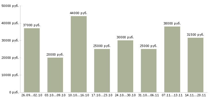 Вакансии специалисты по работе с клиентами в Тюмени - Медиана зарплат специалисты по работе с клиентами в Тюмени за 2 месяца