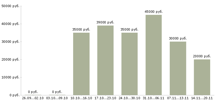 Вакансии строительный рабочий Нижний новгород - Медиана зарплат строительный рабочий Нижний новгород за 2 месяца