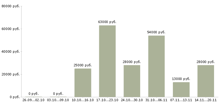 Вакансии торговые представители в Туле - Медиана зарплат торговые представители в Туле за 2 месяца