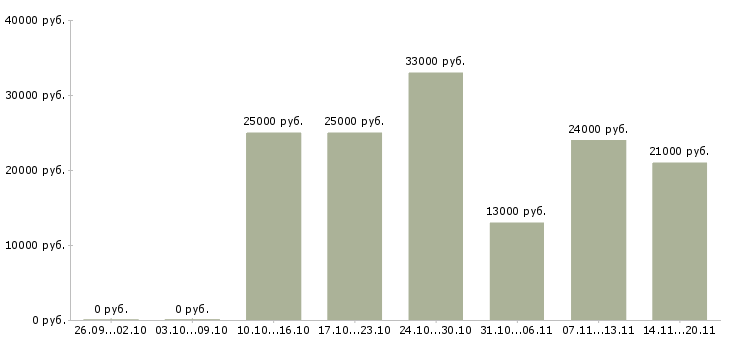 Вакансии торговый консультант в Подольске - Медиана зарплат торговый консультант в Подольске за 2 месяца