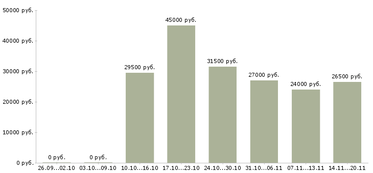 Вакансии управляющая в Сургуте - Медиана зарплат управляющая в Сургуте за 2 месяца