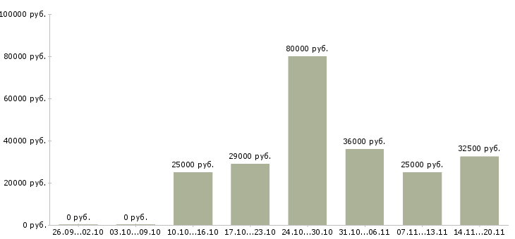Вакансии управляющий администратор в Иркутске - Медиана зарплат управляющий администратор в Иркутске за 2 месяца