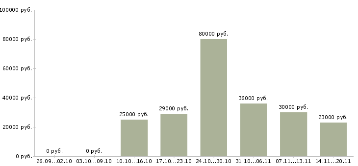 Вакансии управляющий администратор в Туле - Медиана зарплат управляющий администратор в Туле за 2 месяца