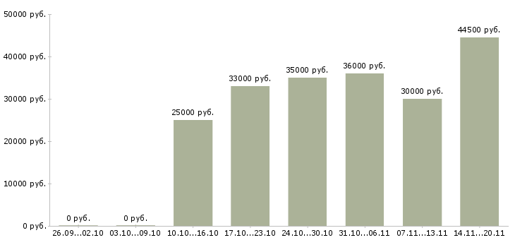 Вакансии управляющий отделом в Хабаровске - Медиана зарплат управляющий отделом в Хабаровске за 2 месяца