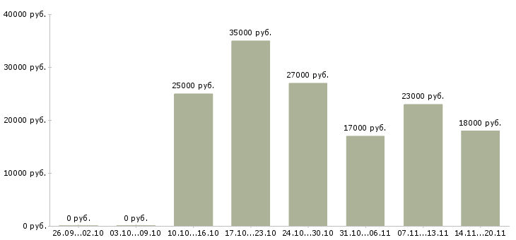 Вакансии управляющий офисом продаж в Екатеринбурге - Медиана зарплат управляющий офисом продаж в Екатеринбурге за 2 месяца