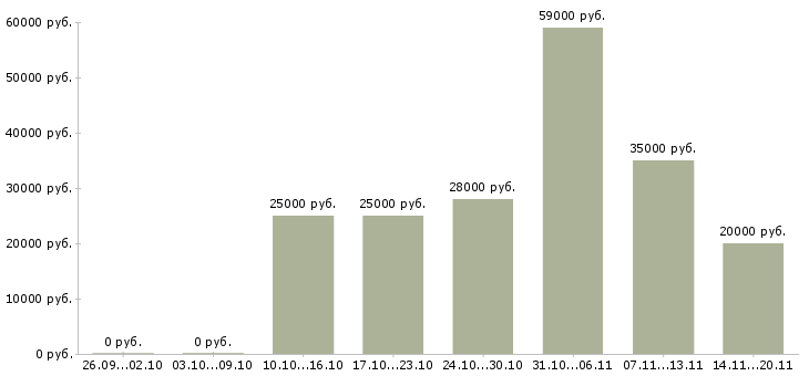 Вакансии экспедиторы в Перми - Медиана зарплат экспедиторы в Перми за 2 месяца