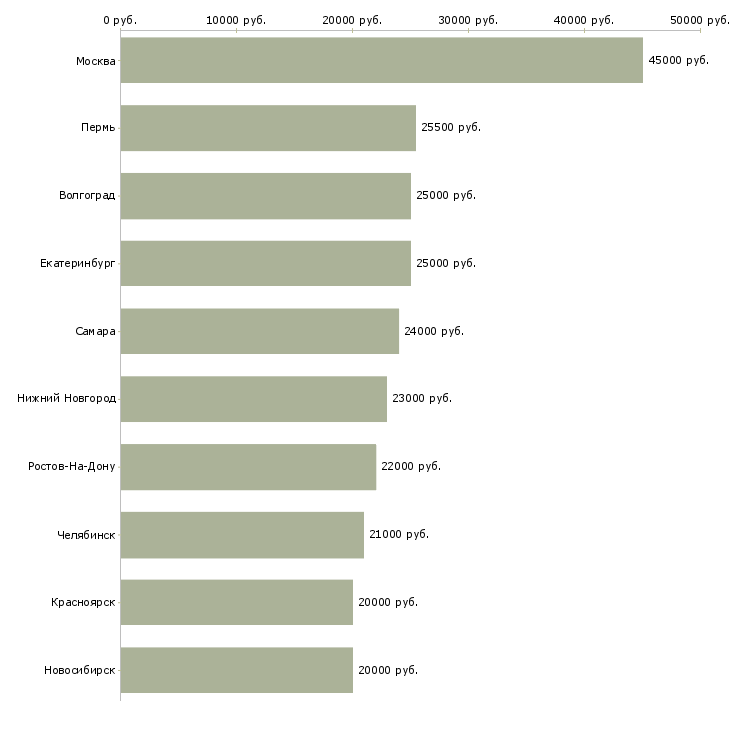 Поиск работы для каждого-Медиана зарплаты для вакансии «для каждого» в других городах