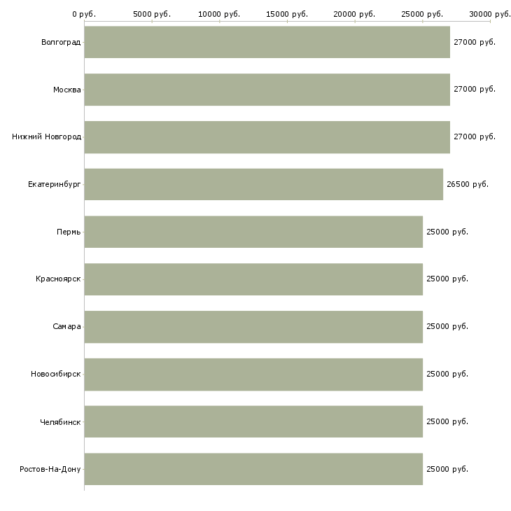 Поиск работы кладовщиков-Медиана зарплаты для вакансии «кладовщиков» в других городах