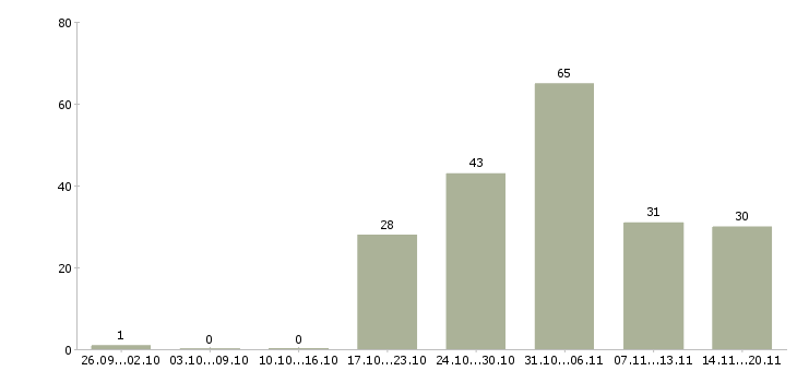 Работа рабочие на упаковку Башкортостан - Число вакансий Башкортостан по специальности рабочие на упаковку за 2 месяца