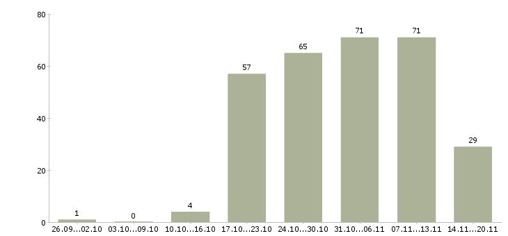 Работа оператор консультант Йошкар-ола - Число вакансий Йошкар-ола по специальности оператор консультант за 2 месяца