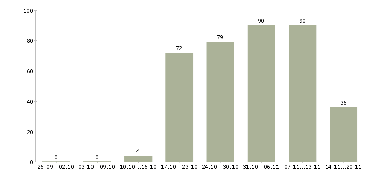 Работа руководитель отдела продаж Кабардино-балкария - Число вакансий Кабардино-балкария по специальности руководитель отдела продаж за 2 месяца