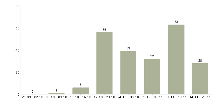 Работа директор по контролю Нижний новгород - Число вакансий Нижний новгород по специальности директор по контролю за 2 месяца