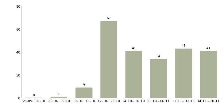 Работа рабочий строительный Нижний новгород - Число вакансий Нижний новгород по специальности рабочий строительный за 2 месяца
