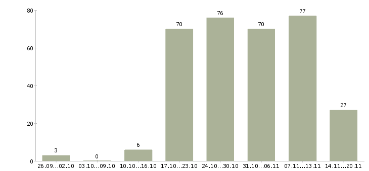 Работа менеджер в компанию Нижний тагил - Число вакансий Нижний тагил по специальности менеджер в компанию за 2 месяца