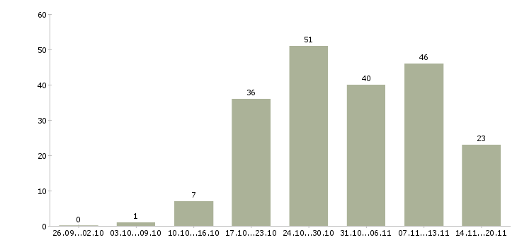 Работа менеджер по продажам решений Ростов-на-дону - Число вакансий Ростов-на-дону по специальности менеджер по продажам решений за 2 месяца