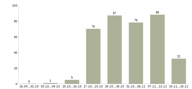 Работа секретарь офиса Ростов-на-дону - Число вакансий Ростов-на-дону по специальности секретарь офиса за 2 месяца
