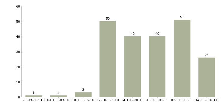 Работа бухгалтер в банк Санкт-петербург - Число вакансий Санкт-петербург по специальности бухгалтер в банк за 2 месяца